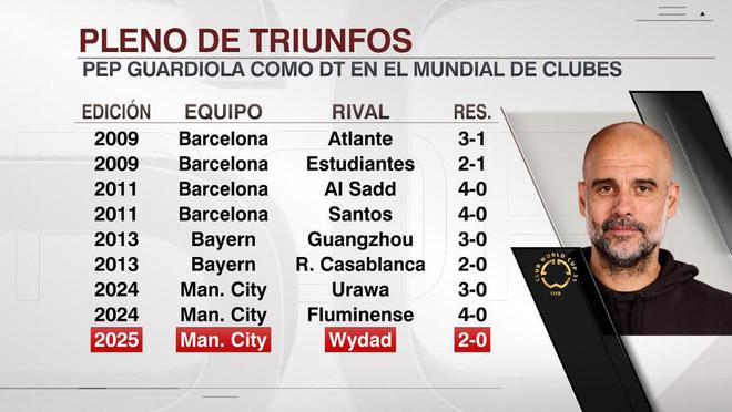 瓜帥世俱杯九戰(zhàn)全勝，勝率百分百，總得分27-2。