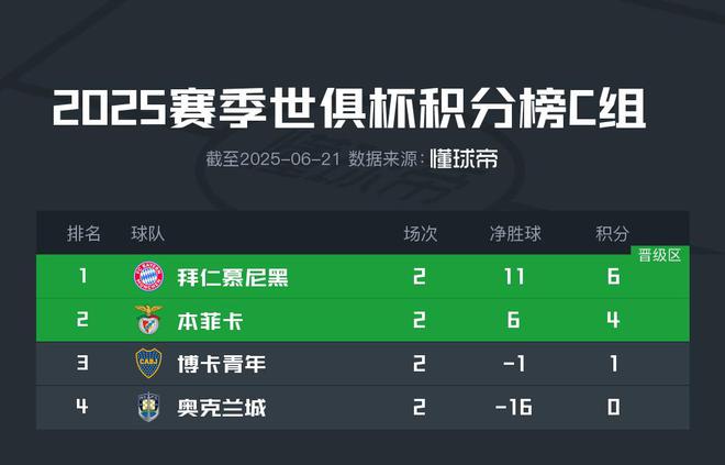 世俱杯C組：拜仁穩(wěn)出，本菲卡博卡爭席位