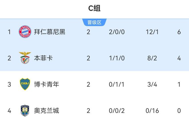 南美五強領(lǐng)跑小組第一，拜仁僅一勝博卡！