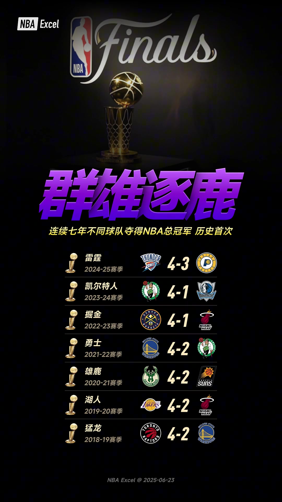 群雄逐鹿NBA連續(xù)七年產(chǎn)生了七支不同的總冠軍 歷史首次出現(xiàn) 群雄逐鹿NBA連續(xù)七年產(chǎn)生了七支不同的總冠軍 歷史首次出現(xiàn)