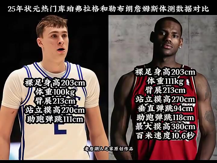 弗拉格和詹姆斯的體測(cè)數(shù)據(jù)幾乎相同能否達(dá)到老詹的高度呢 弗拉格和詹姆斯的體測(cè)數(shù)據(jù)幾乎相同能否達(dá)到老詹的高度呢