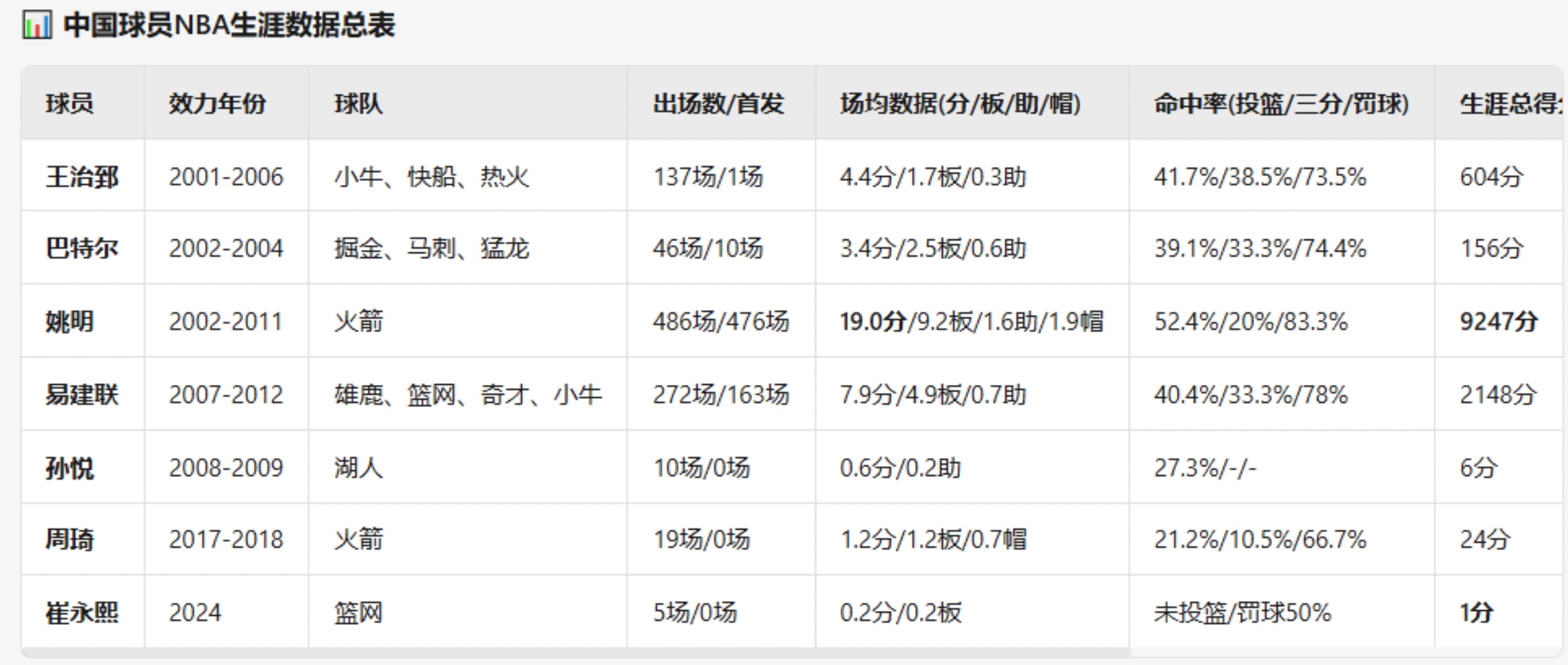 前輩們的NBA生涯數(shù)據(jù)匯總小楊在NBA場均數(shù)據(jù)會是多少 前輩們的NBA生涯數(shù)據(jù)匯總小楊在NBA場均數(shù)據(jù)會是多少