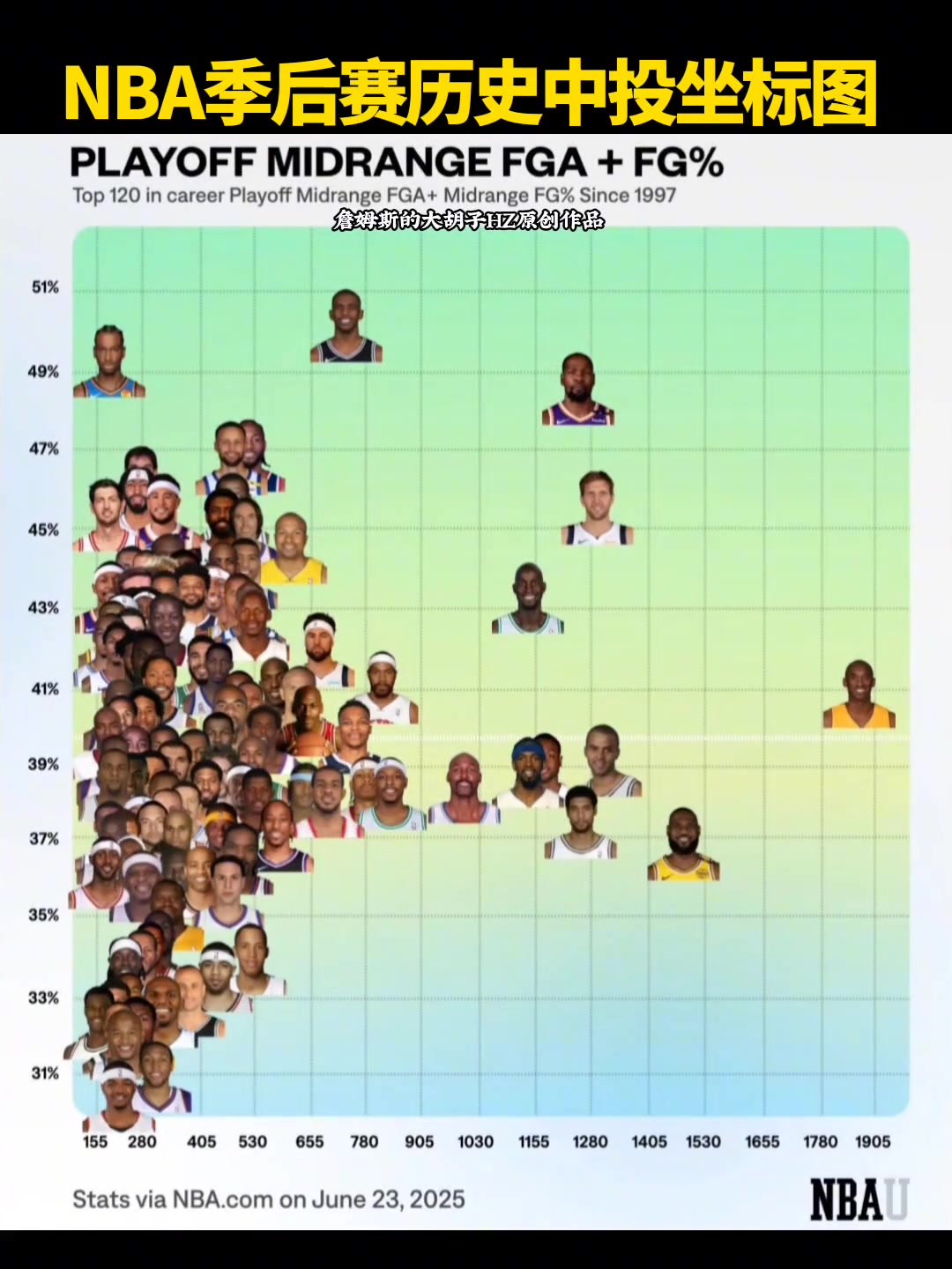 NBA季后賽歷史中投坐標圖誰才是中投王一目了然 NBA季后賽歷史中投坐標圖誰才是中投王一目了然