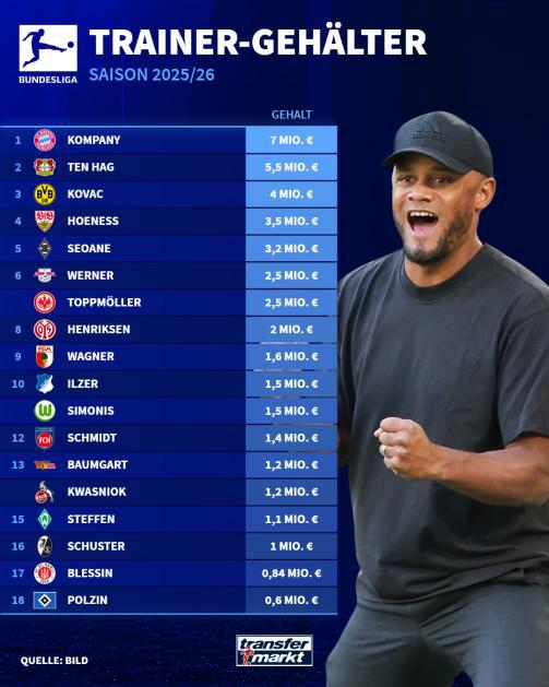 德甲教練年薪榜：孔帕尼領(lǐng)跑，滕哈格次之，科瓦奇第三