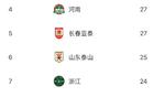 中超半程蓉城少失球，梅州深圳失球多。