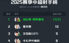 中超半程前三射手：法、基、王。