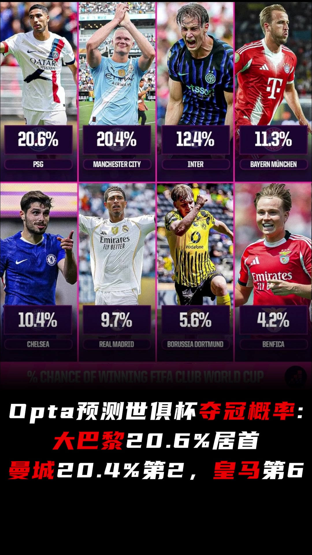 世俱杯奪冠概率巴黎20.6居首曼城20.4皇馬第6