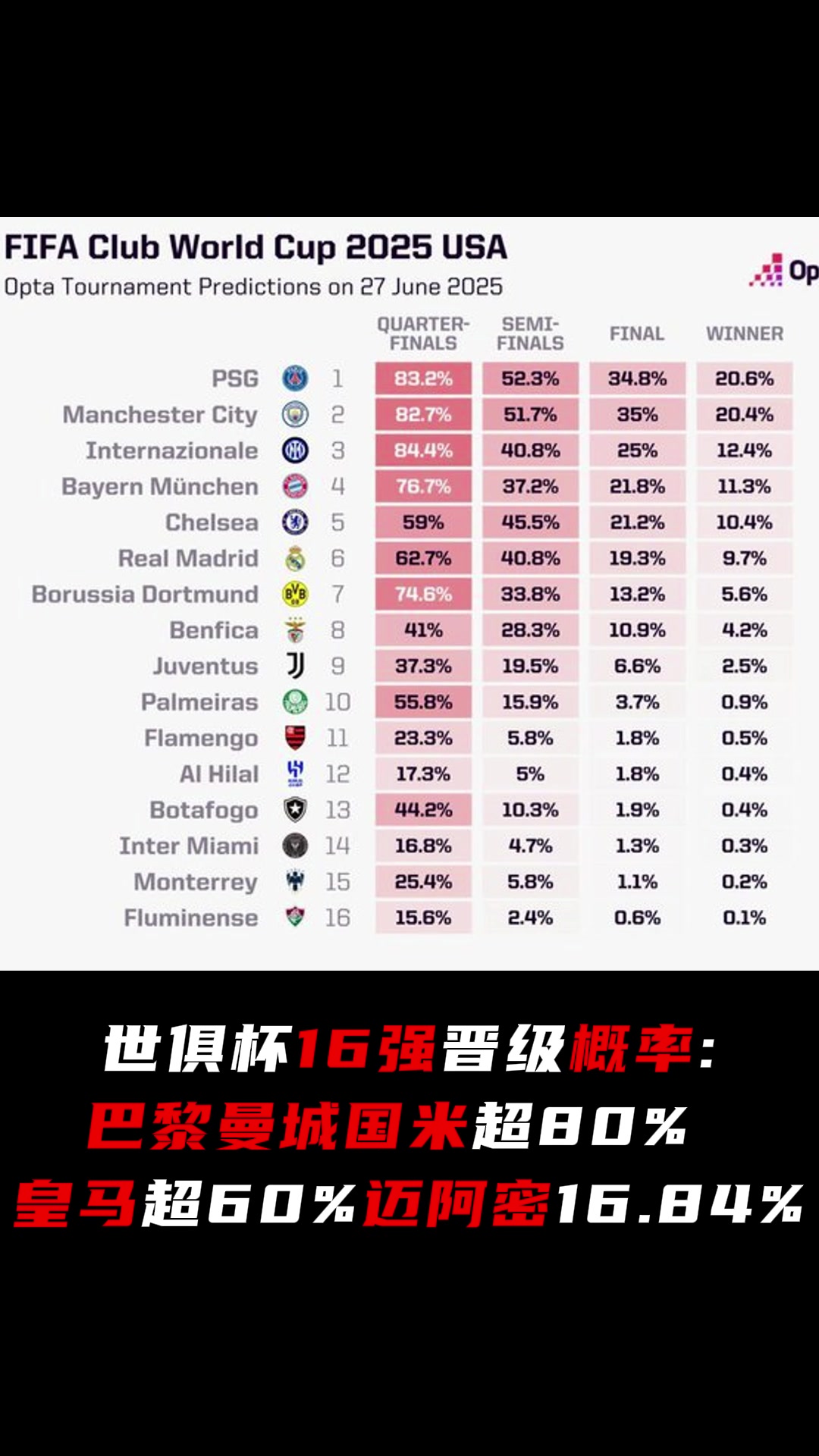 世俱杯淘汰賽開(kāi)戰(zhàn)晉級(jí)概率巴黎曼城國(guó)米超80皇馬超60