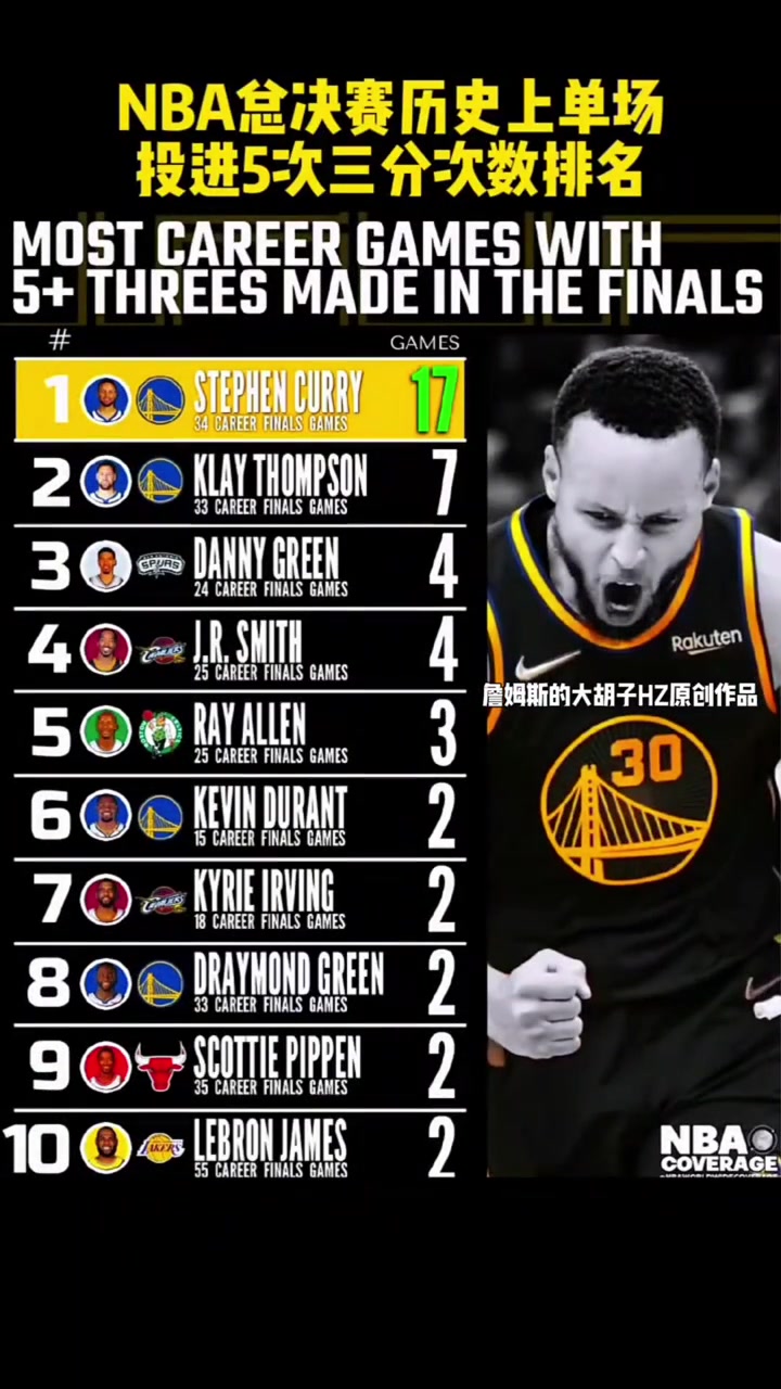 都是勇士NBA總決賽歷史上單場(chǎng)投進(jìn)5次三分次數(shù)排名