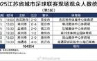 蘇超第5輪觀眾數(shù)增至30826人，較前輪多4852人。