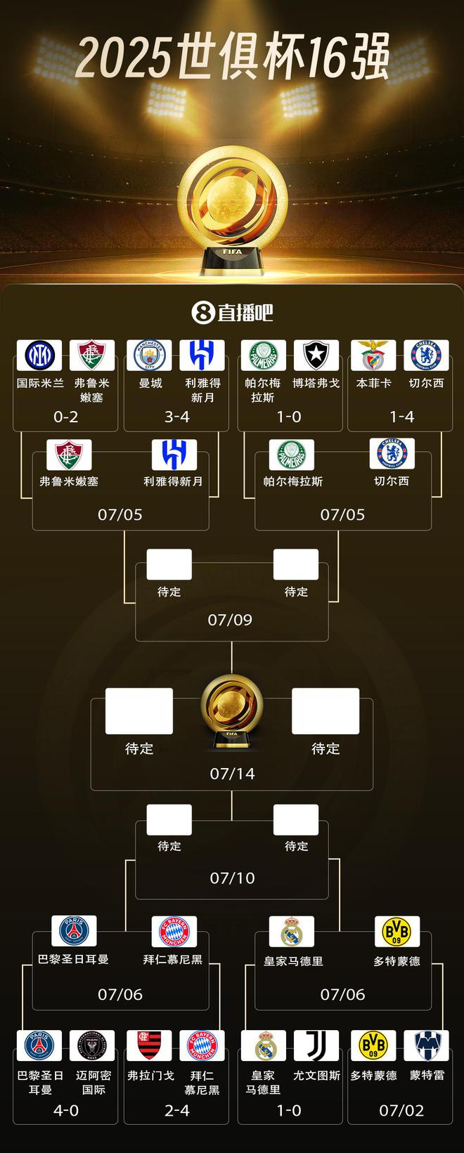 世俱杯8強戰(zhàn)：巴黎拜仁激戰(zhàn)，皇馬對多特，藍軍獨領(lǐng)風(fēng)騷。