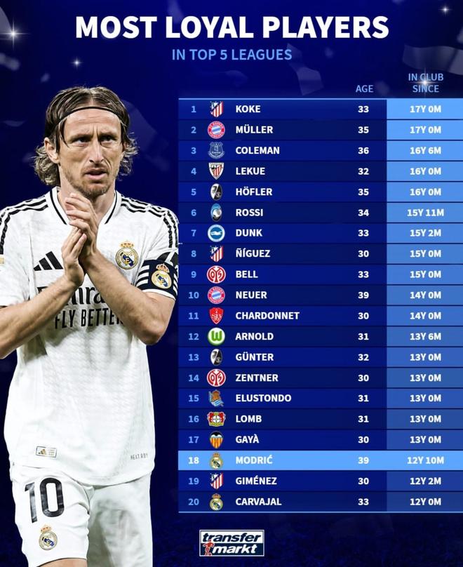 五大聯賽球隊效力時長榜：科克、穆勒領跑