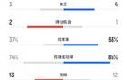 津門虎勝蓉城，犯規(guī)數(shù)13比12，蓉城4黃1紅，津門虎黃牌少。