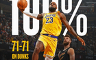 NBA扣籃榜：字母哥243次領(lǐng)跑，三人200+，詹姆斯71次全中獨領(lǐng)風(fēng)騷。