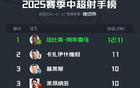 中超射手榜：法比奧領(lǐng)跑，王鈺棟并列第三，共進(jìn)12/10球。