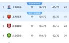 中超19輪：前三破40分，國安落后申花，倒數(shù)五隊不勝。