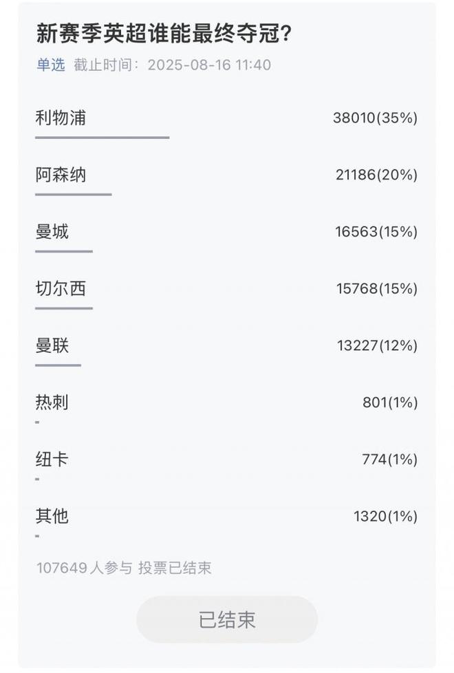 超10萬吧友參與，五大聯(lián)賽冠軍揭曉：利物浦、巴薩、國米、拜仁、巴黎