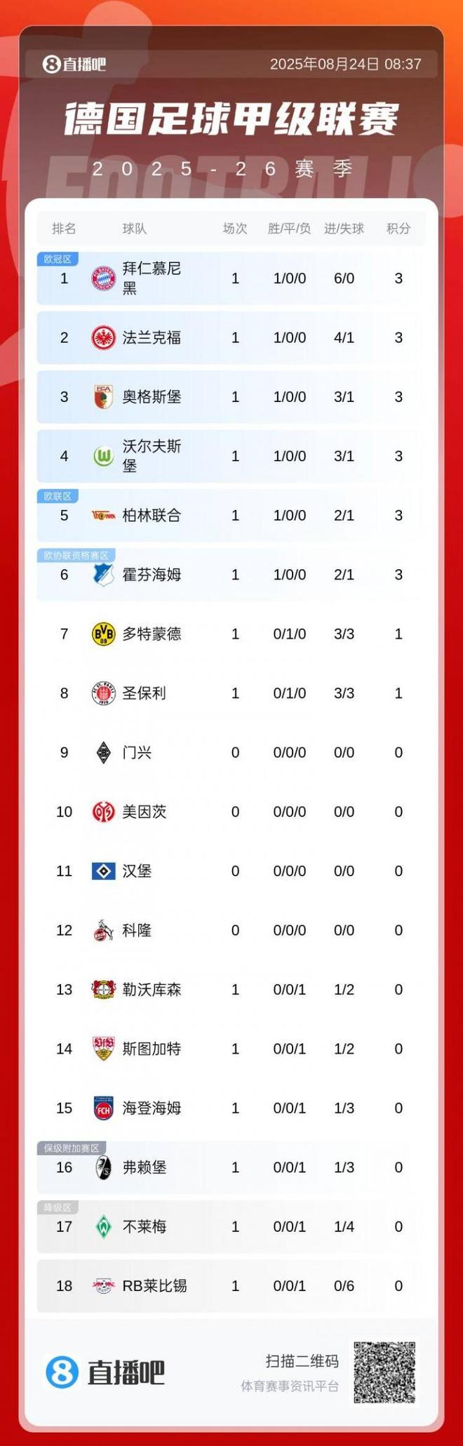 德甲首輪：拜仁領(lǐng)跑，多特暫第7，藥廠居下半?yún)^(qū)。