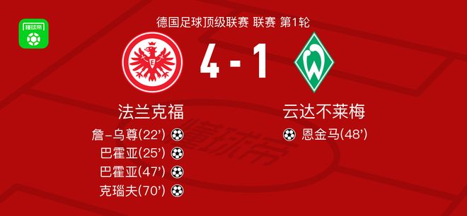 法蘭克福大勝云達(dá)不萊梅，巴霍亞雙響，克瑙夫進(jìn)球。