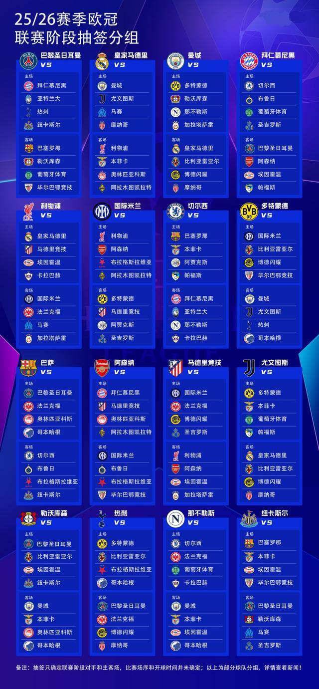2025-26歐冠抽簽：皇馬VS曼城、巴薩PK巴黎，遠(yuǎn)征凱拉特。
