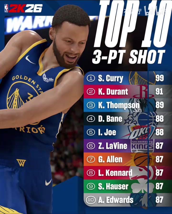 你認同嗎NBA2K26三分及中投前10排名公布三分僅庫里KD過90 你認同嗎NBA2K26三分及中投前10排名公布三分僅庫里KD過90