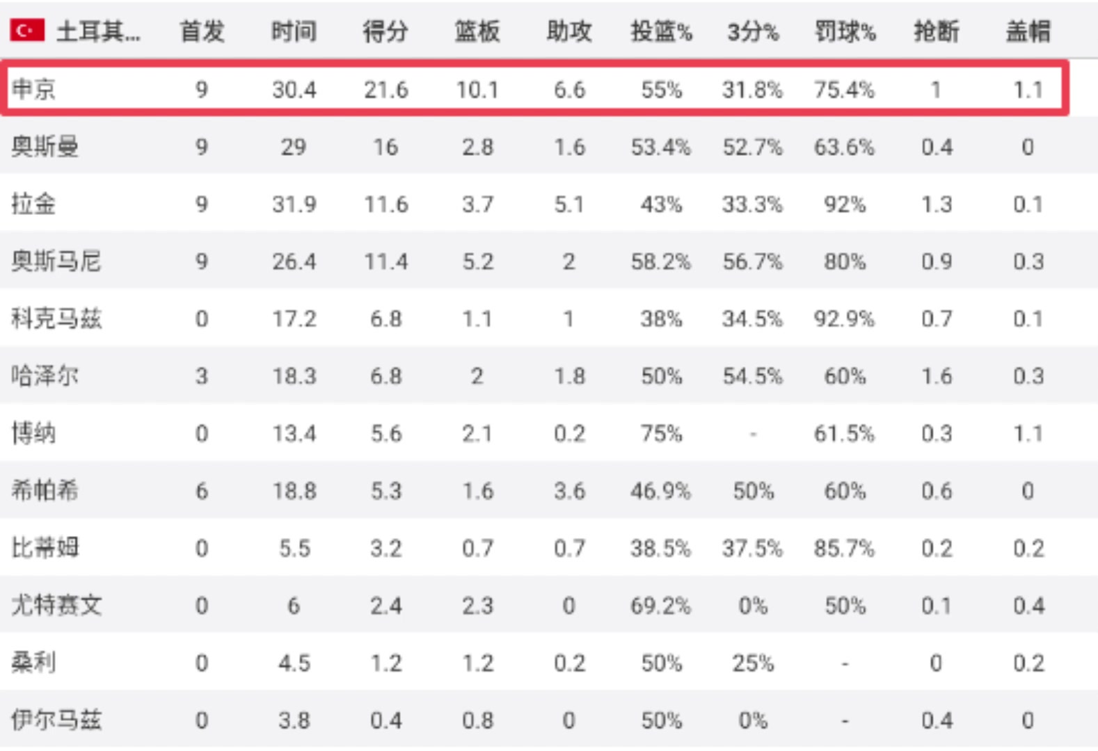 新賽季起飛申京歐錦賽場均21.6分10.1板6.6助命中率55 新賽季起飛申京歐錦賽場均21.6分10.1板6.6助命中率55