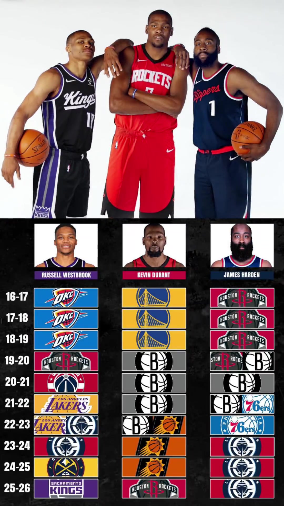 NBA最大的如果當(dāng)年口口聲聲的雷霆三少啊如果不拆隊(duì)的話 NBA最大的如果當(dāng)年口口聲聲的雷霆三少啊如果不拆隊(duì)的話